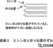 図2 ミシン目と折り位置のズレ