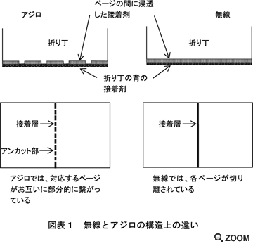 図表1 無線とアジロの構造上の違い