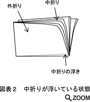 図表2 中折りが浮いている状態