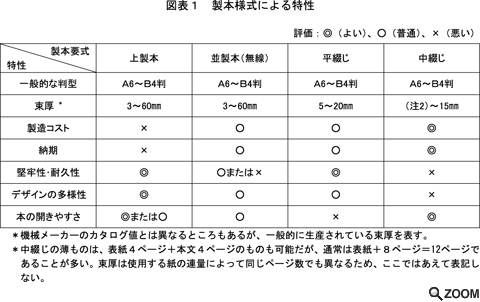 図表1 製本様式による特性