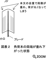 図表2 角背本の両端が垂れ下がった状態