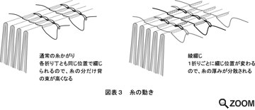 図表3 糸の動き