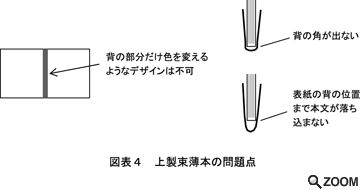 図表4 上製束薄本の問題点