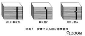 図表1 背標による載せ作業管理